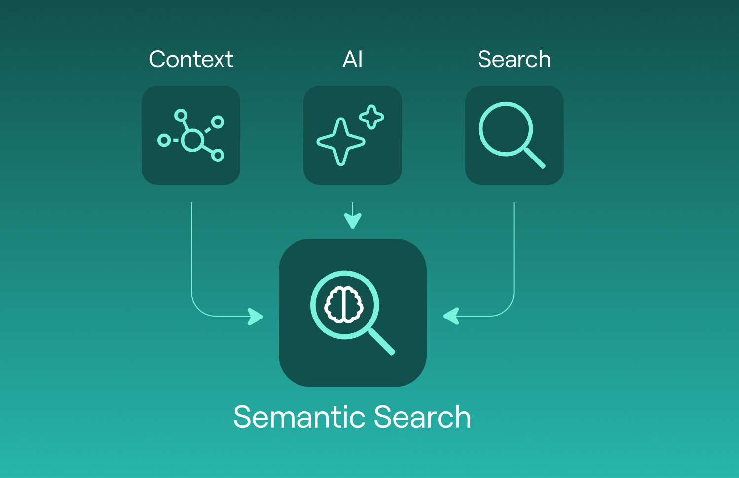Semantic Search combining context, AI and search